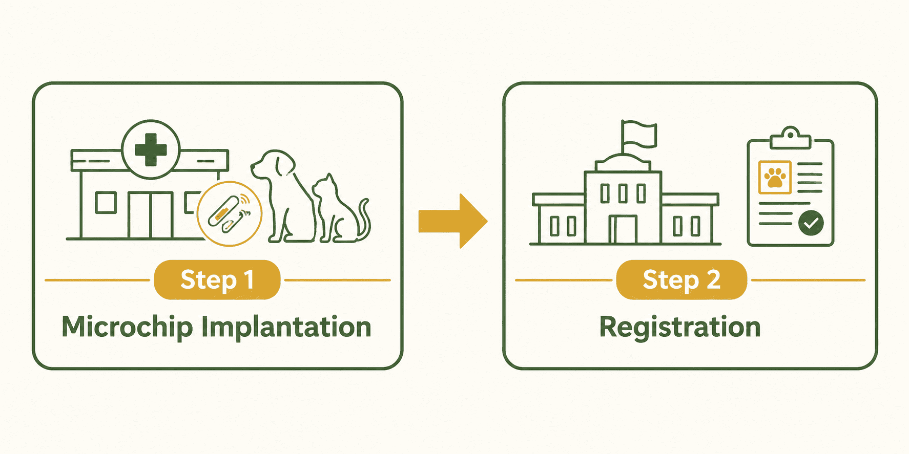 Step 1 Microchip Implantation → Step 2 Registration