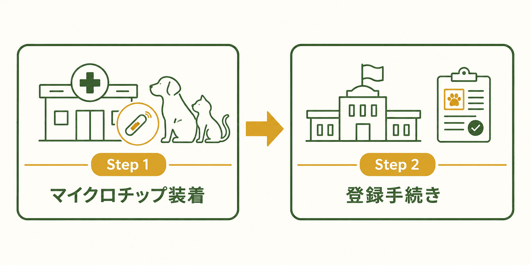 Step 1 マイクロチップ装着 → Step 2 登録手続き