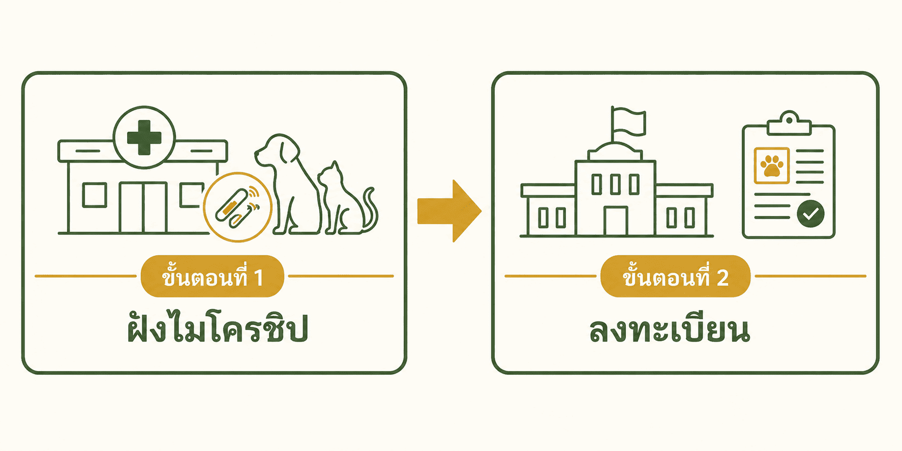 ขั้นตอนที่ 1 ฝังไมโครชิป → ขั้นตอนที่ 2 ลงทะเบียน