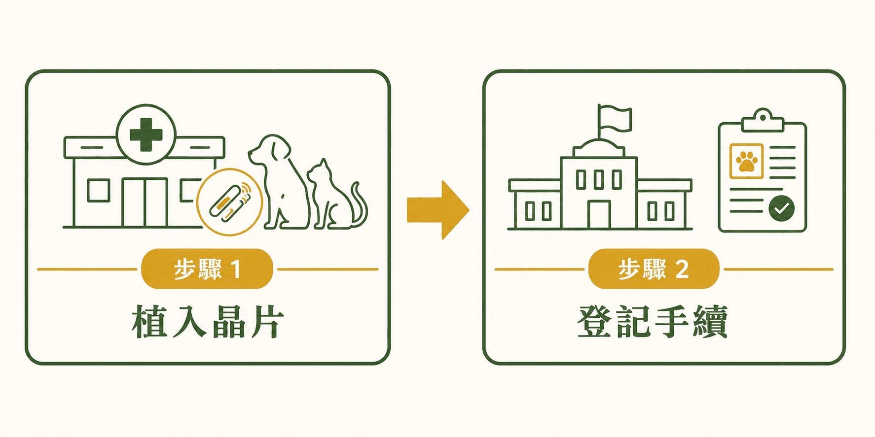 Step 1 植入晶片 → Step 2 登記手續