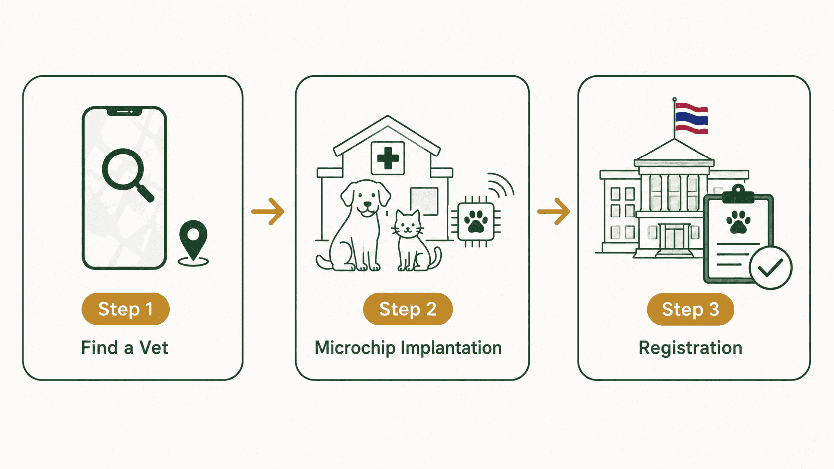 3 steps: Find a vet, microchip implantation, and registration