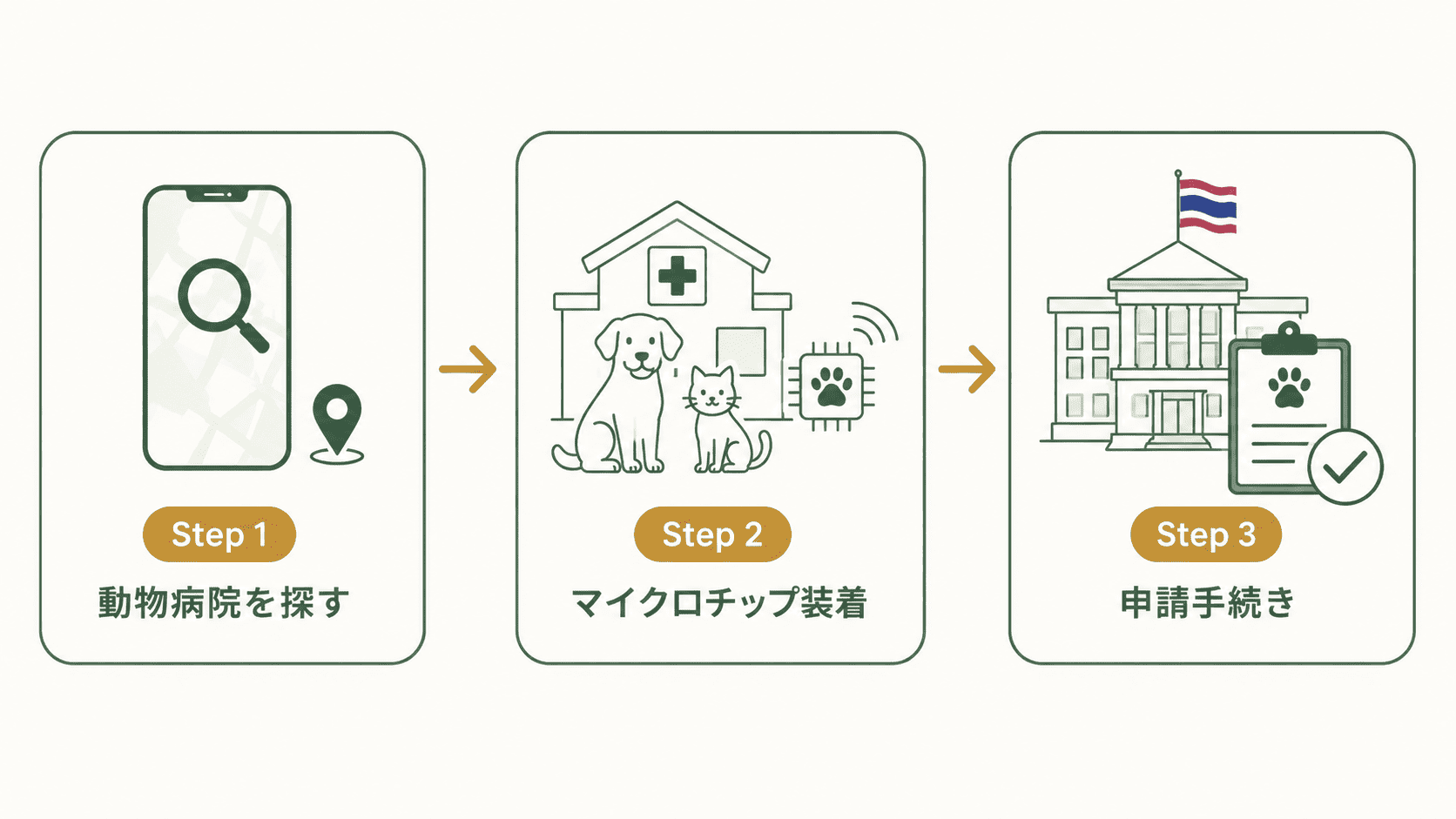 動物病院検索からマイクロチップ装着、申請手続きまでの 3 ステップ