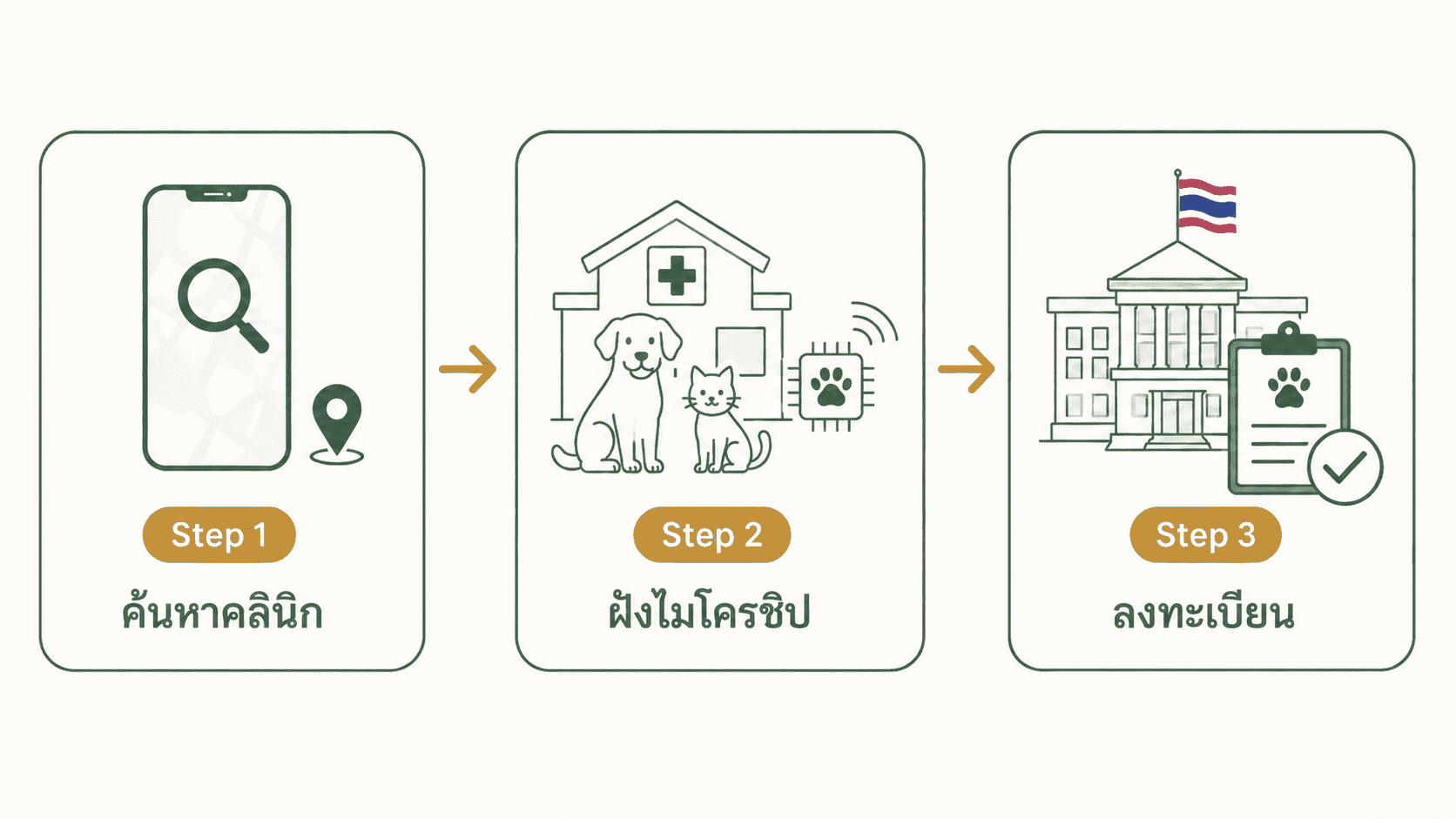 3 ขั้นตอน: ค้นหาคลินิก ฝังไมโครชิป และลงทะเบียน