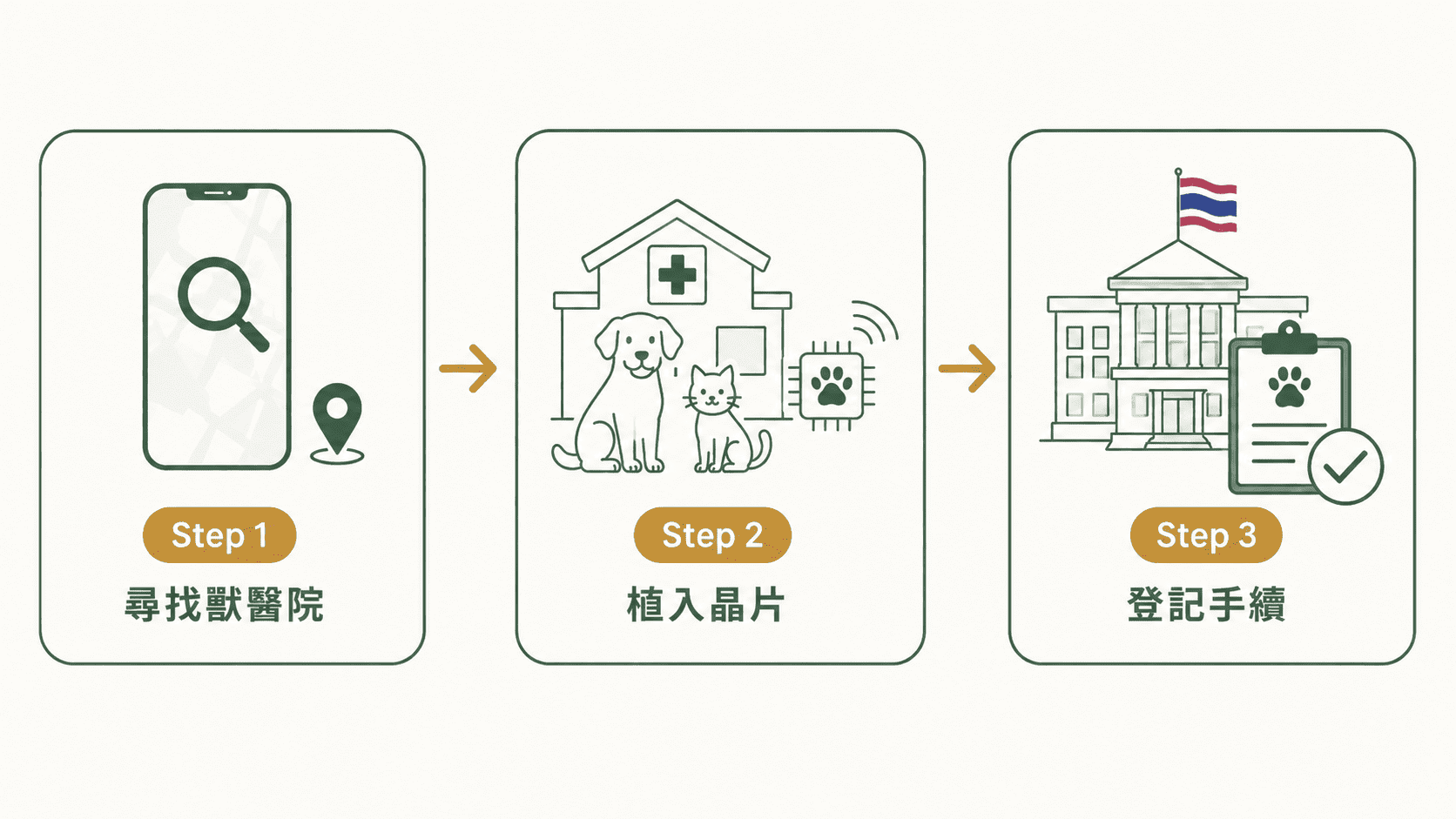 3 個步驟:尋找獸醫院、植入晶片、登記手續