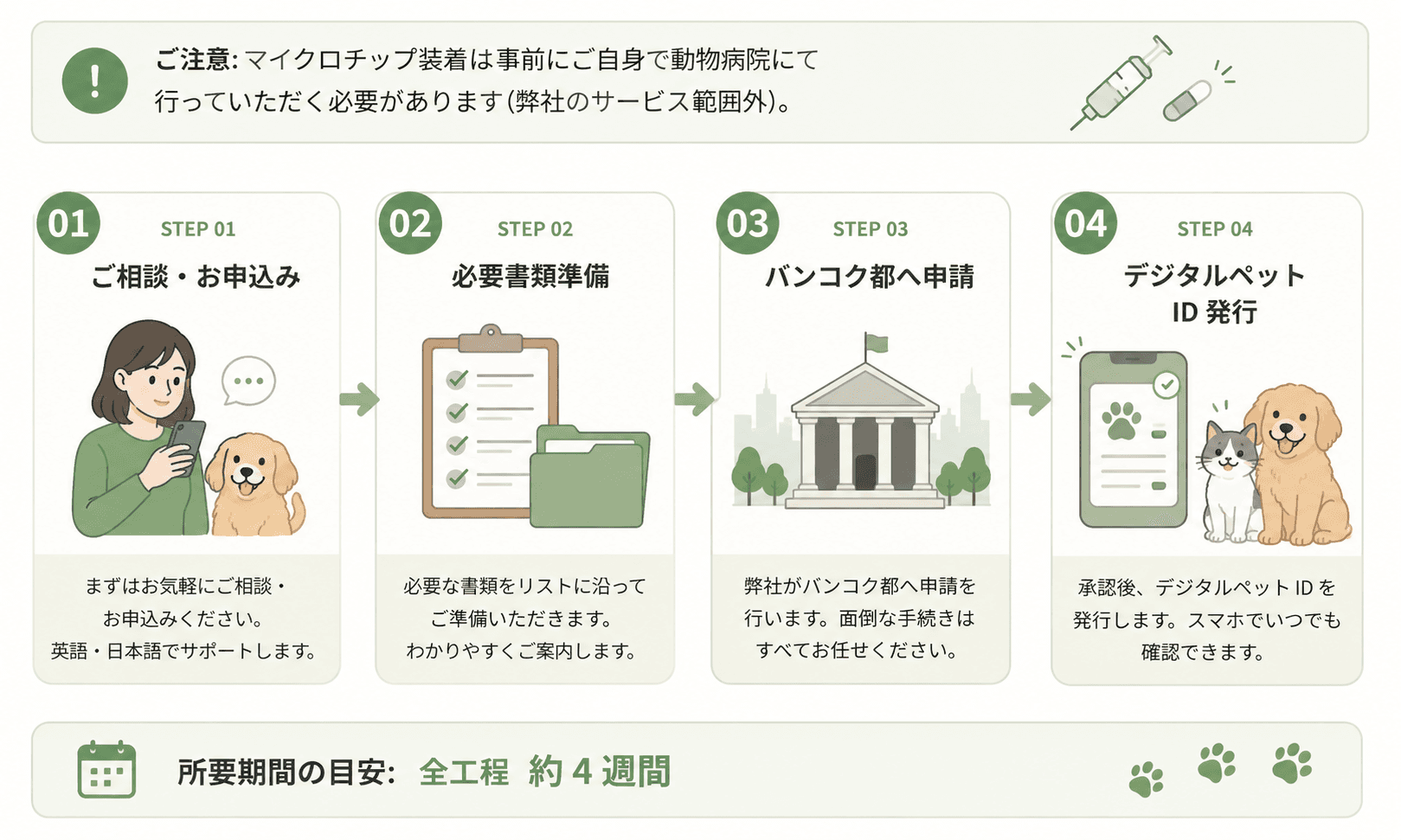 バンコク都ペット登録代行サービスの4ステップフロー(ご相談・お申込み → 必要書類準備 → バンコク都へ申請 → デジタルペットID発行)