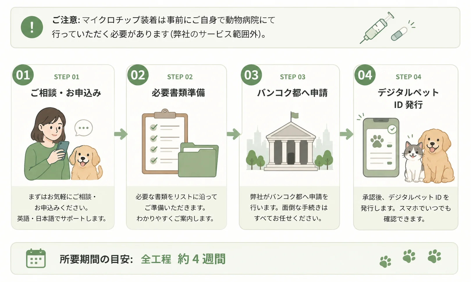 バンコク都ペット登録代行サービスの4ステップフロー(ご相談・お申込み → 必要書類準備 → バンコク都へ申請 → デジタルペットID発行)