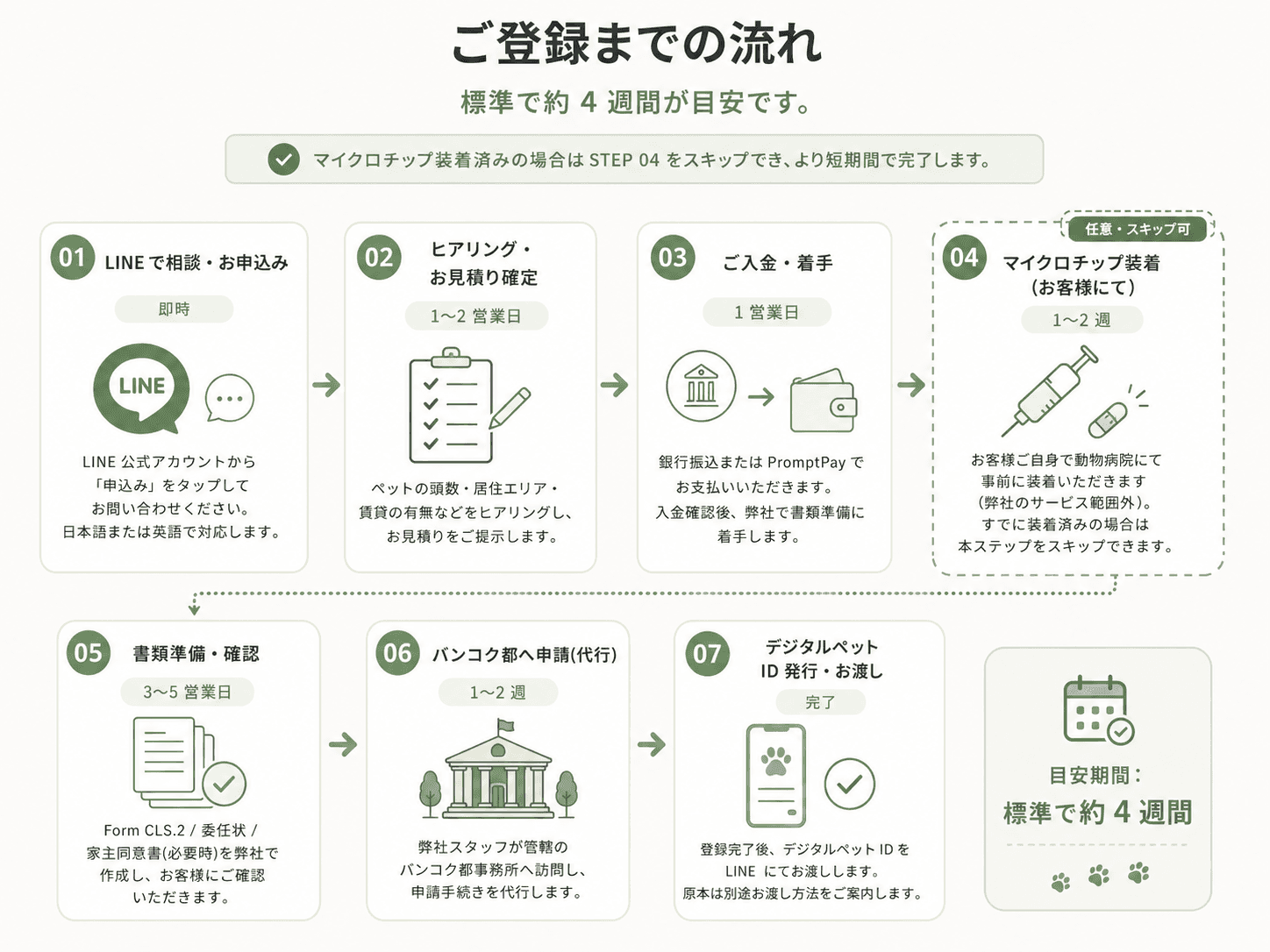 ご登録までの流れ - LINE ご相談から書類準備、バンコク都への申請、デジタルペット ID 発行まで(標準で約 4 週間)
