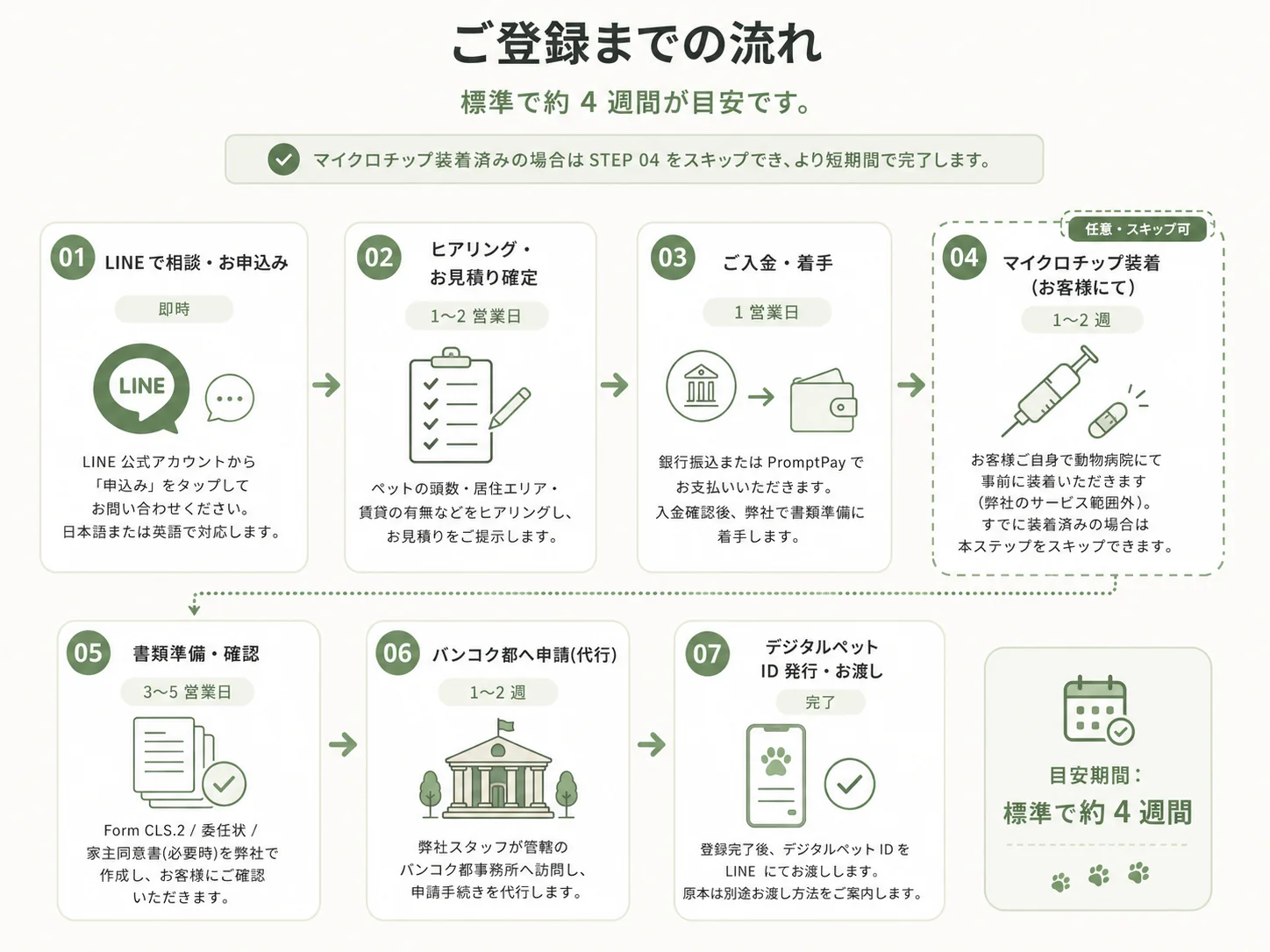 ご登録までの流れ - LINE ご相談から書類準備、バンコク都への申請、デジタルペット ID 発行まで(標準で約 4 週間)