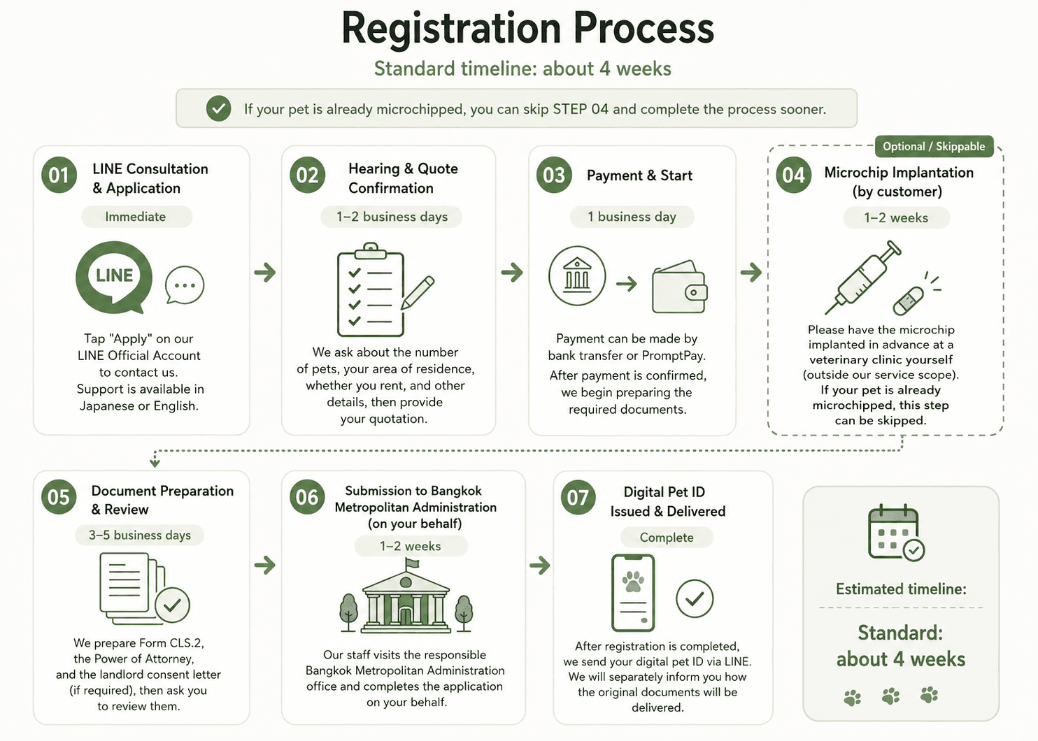 Registration Process Flow - From LINE consultation to digital pet ID issuance (approximately 4 weeks total)