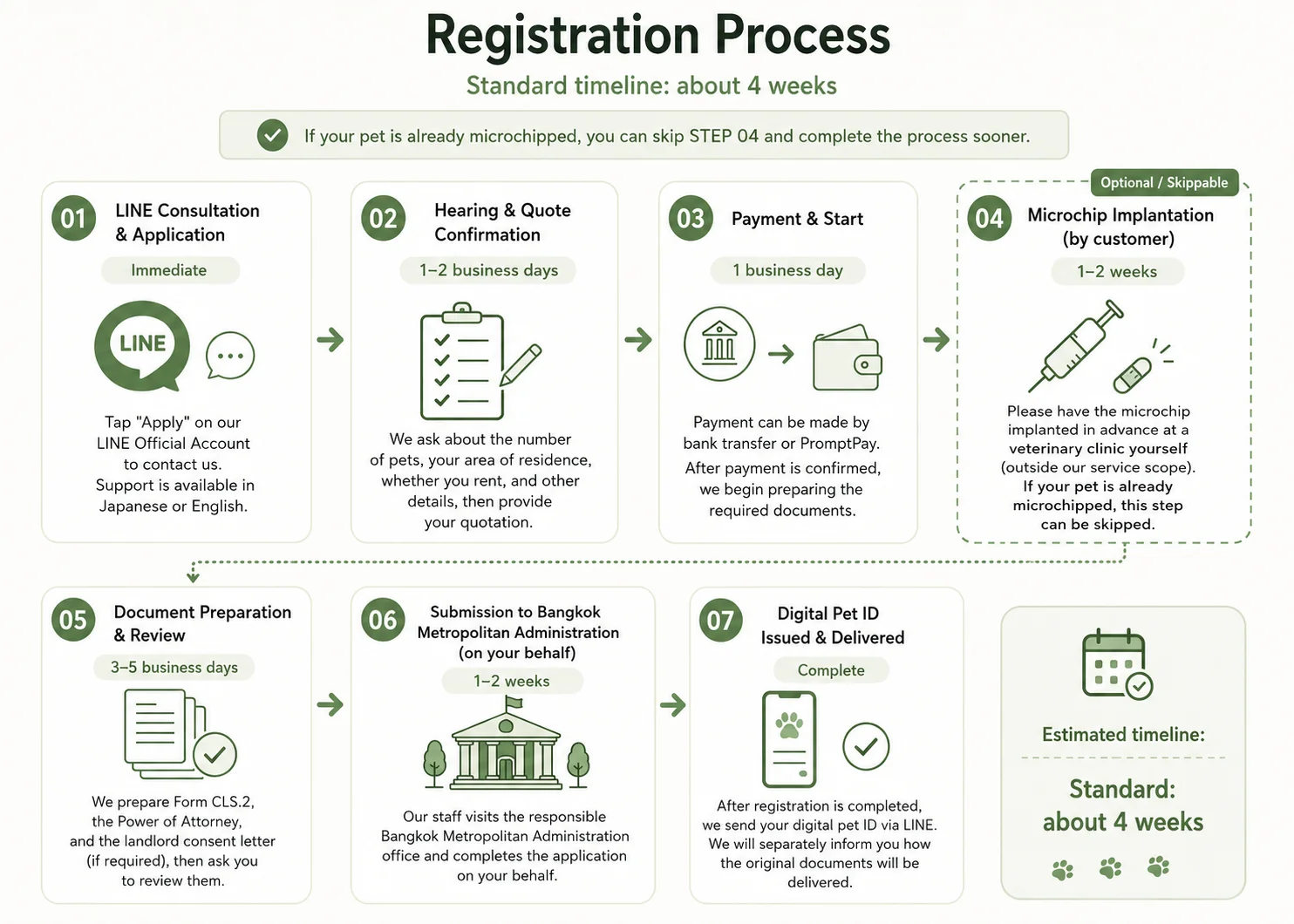 Registration Process Flow - From LINE consultation to digital pet ID issuance (approximately 4 weeks total)